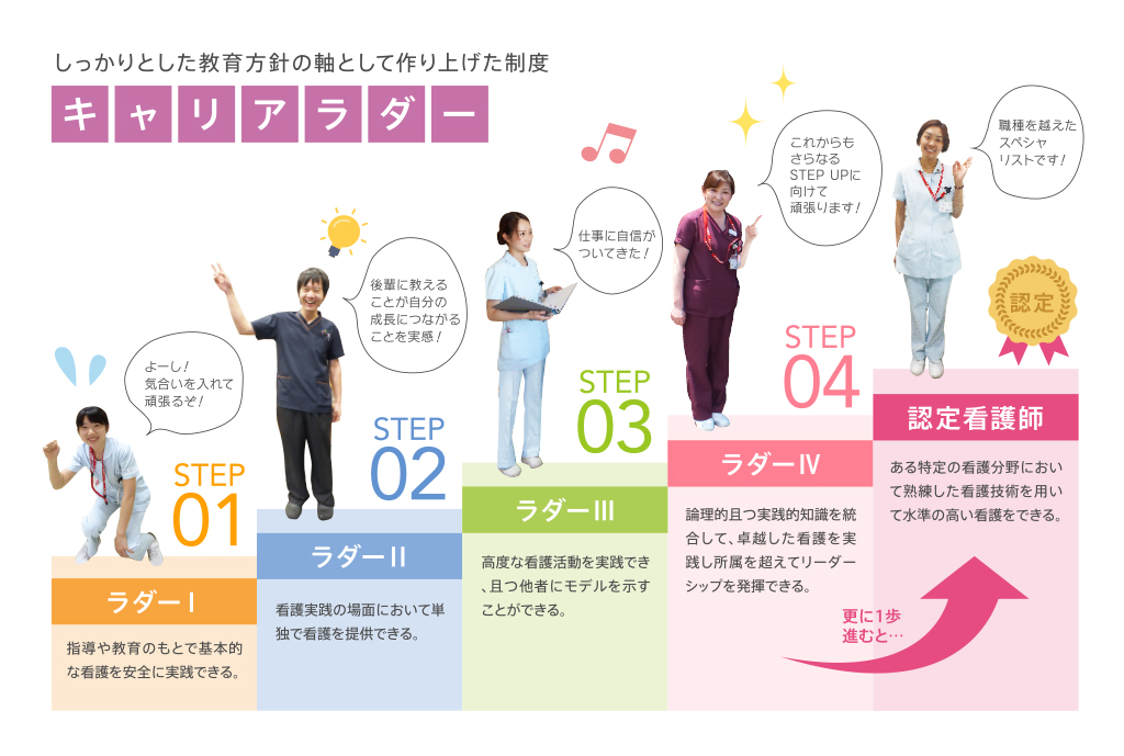 しっかりとした教育方針の軸として作り上げた制度 キャリアラダー