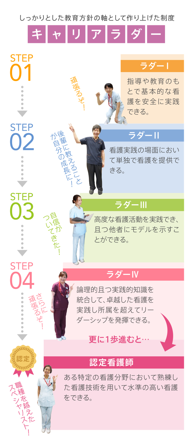 しっかりとした教育方針の軸として作り上げた制度 キャリアラダー